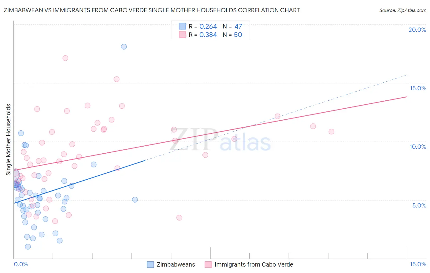 Zimbabwean vs Immigrants from Cabo Verde Single Mother Households