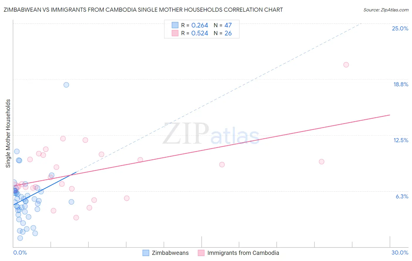 Zimbabwean vs Immigrants from Cambodia Single Mother Households