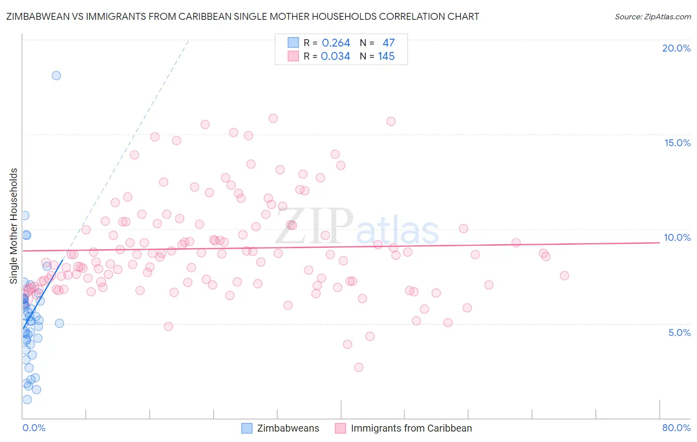Zimbabwean vs Immigrants from Caribbean Single Mother Households