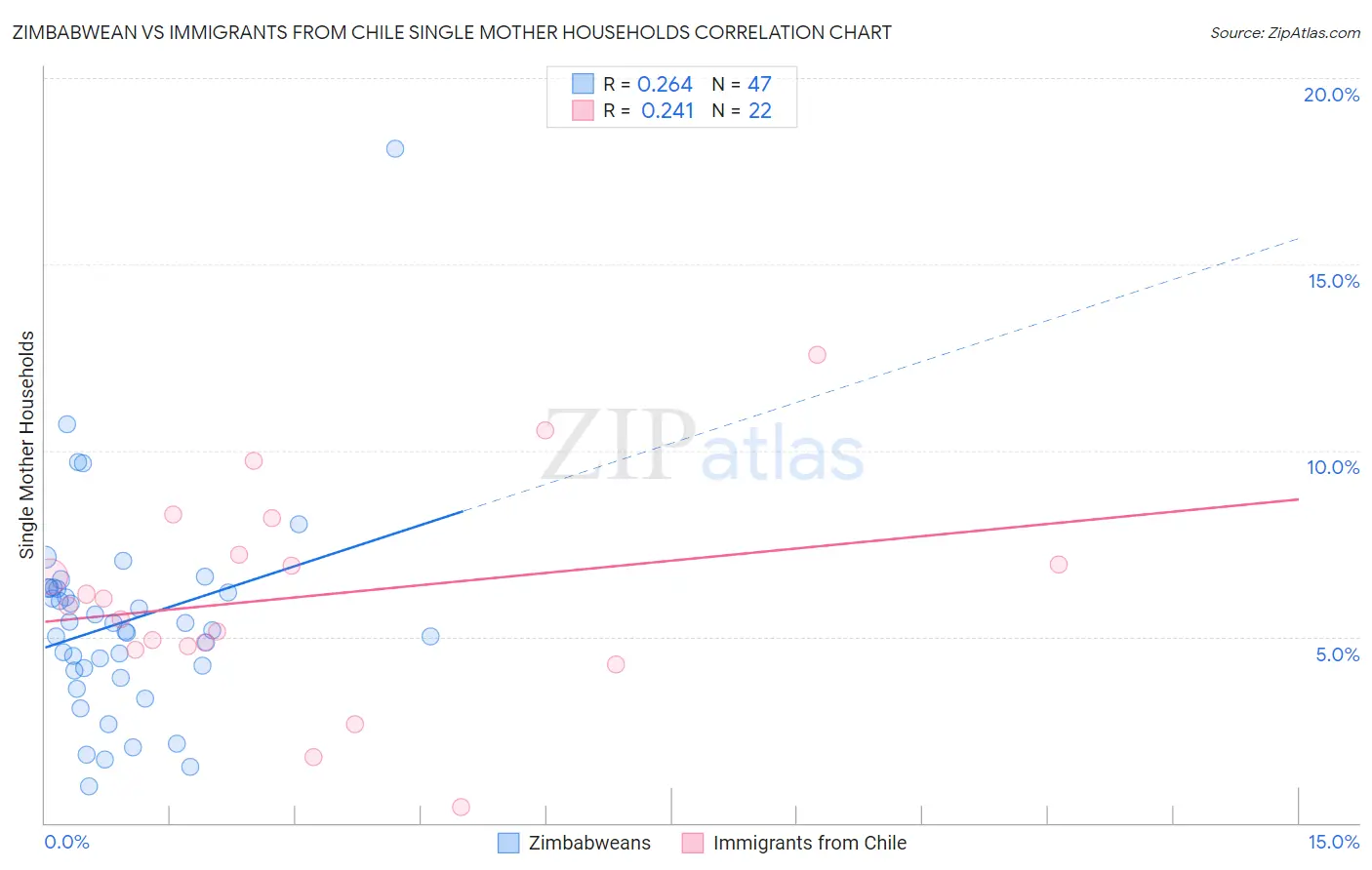 Zimbabwean vs Immigrants from Chile Single Mother Households