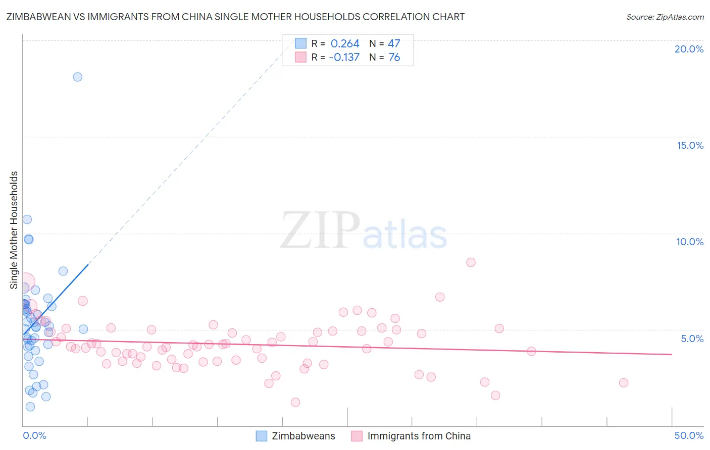 Zimbabwean vs Immigrants from China Single Mother Households