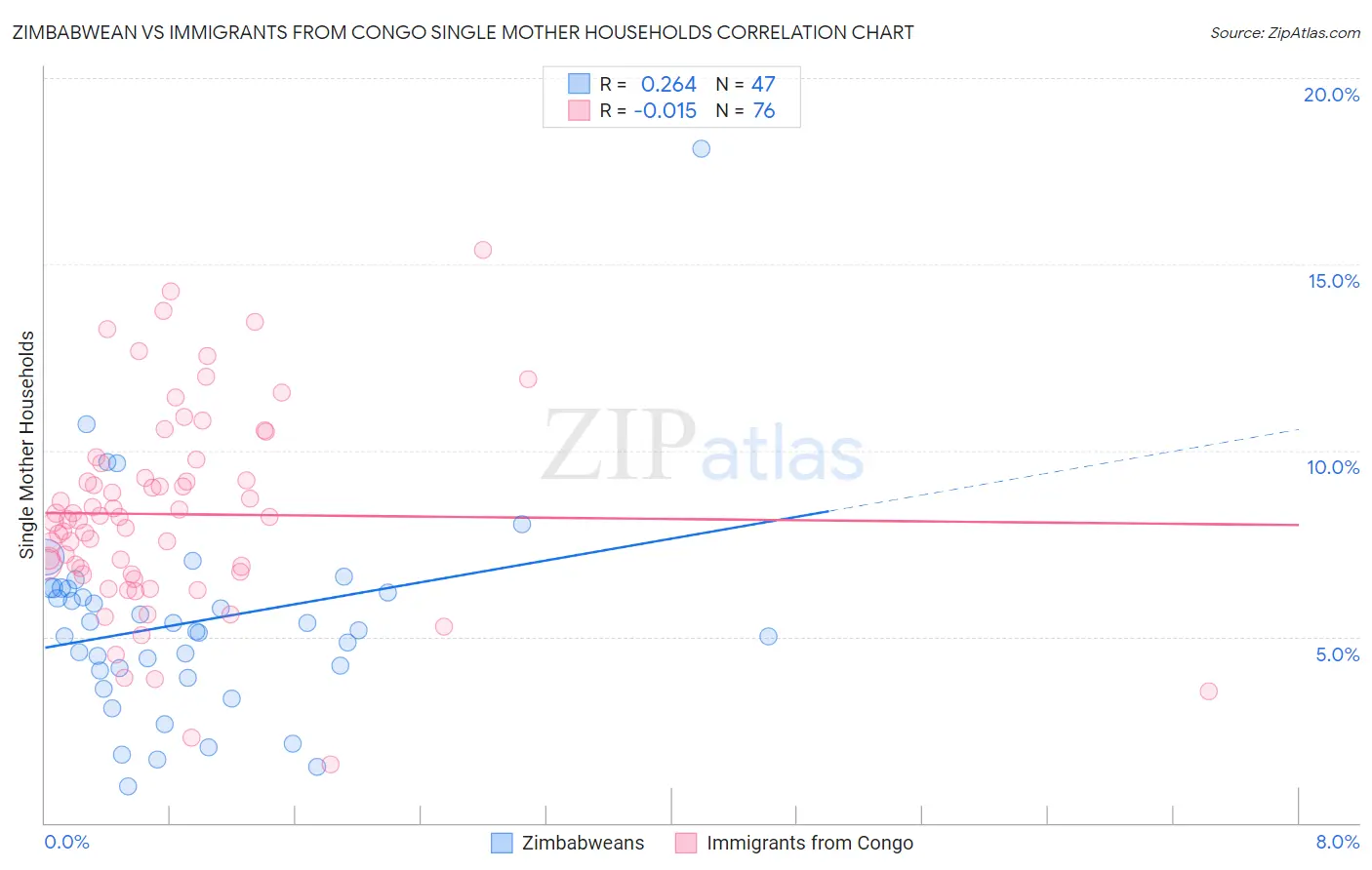 Zimbabwean vs Immigrants from Congo Single Mother Households