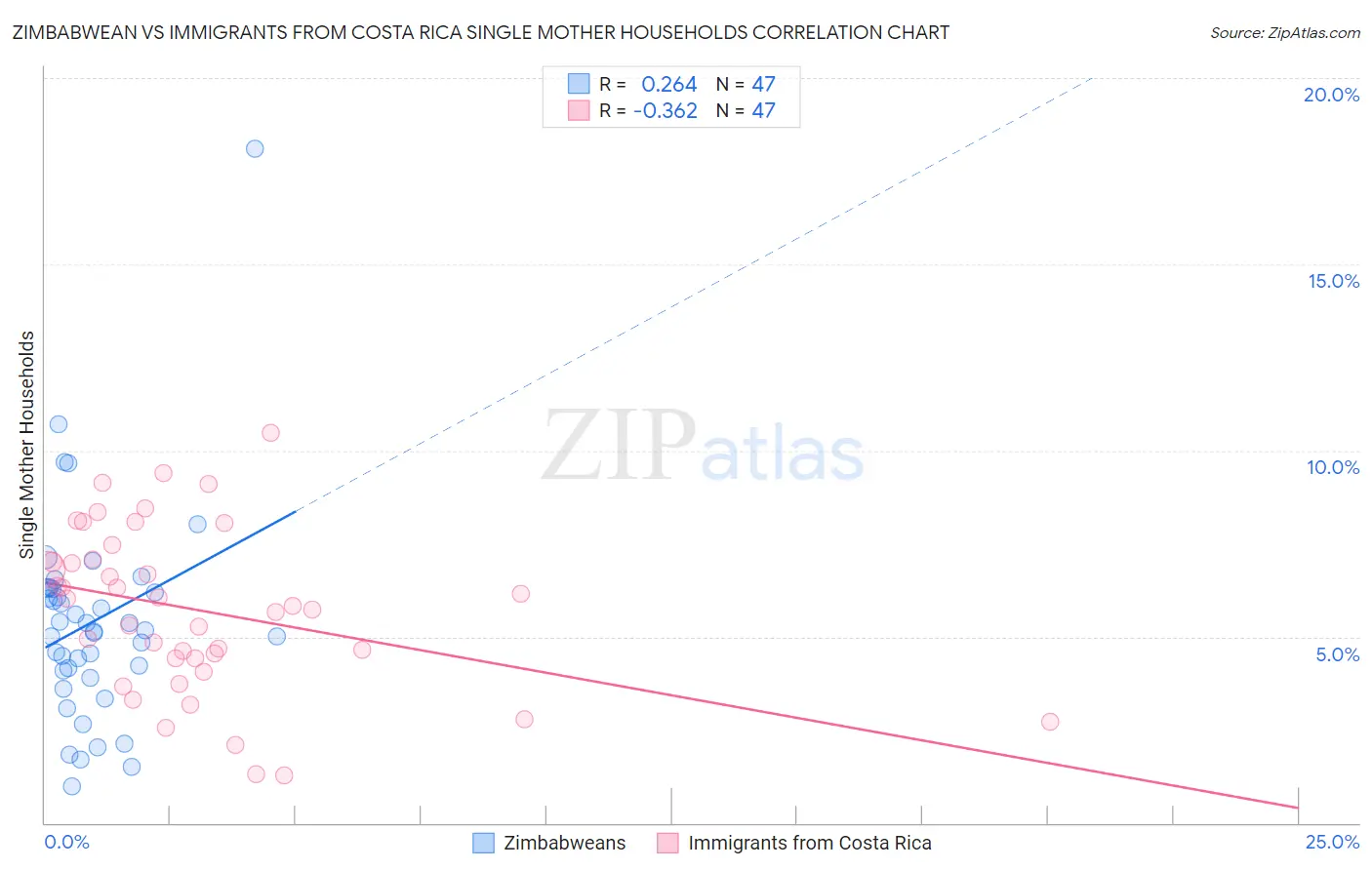 Zimbabwean vs Immigrants from Costa Rica Single Mother Households