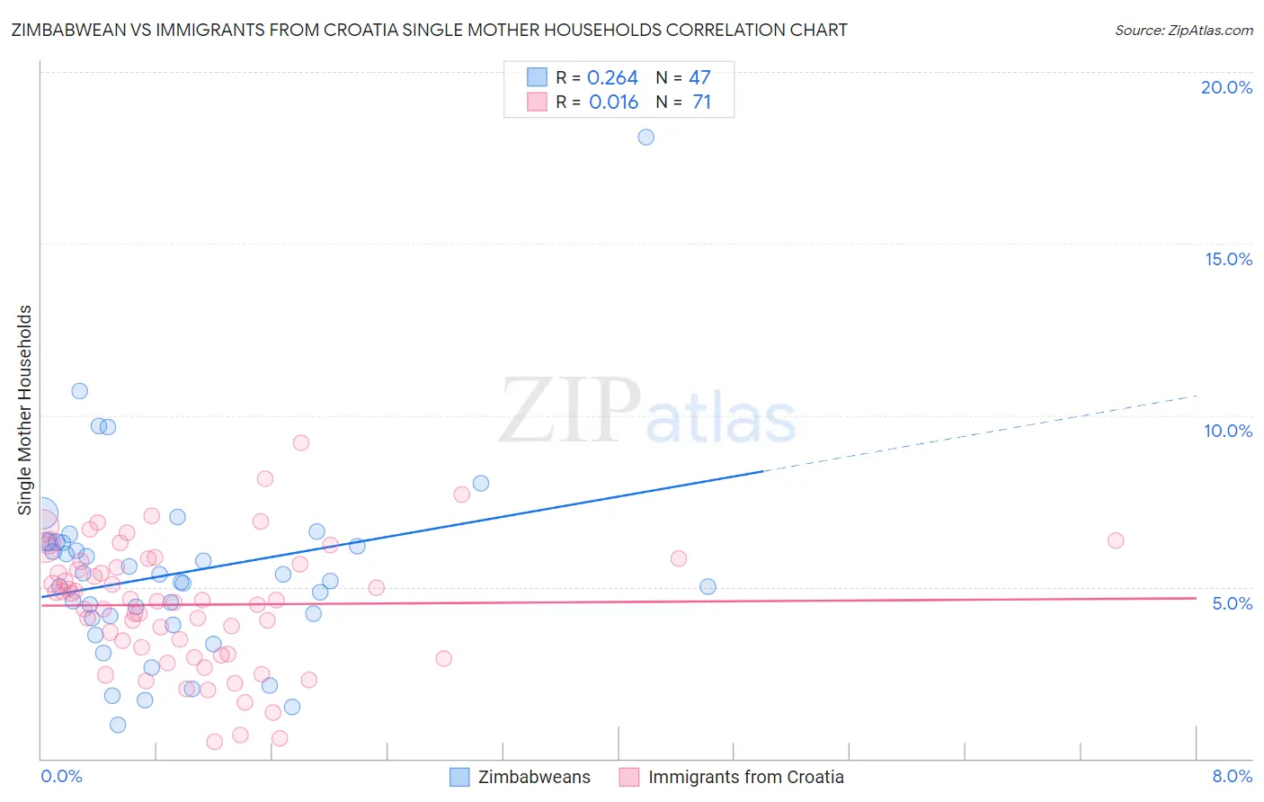 Zimbabwean vs Immigrants from Croatia Single Mother Households