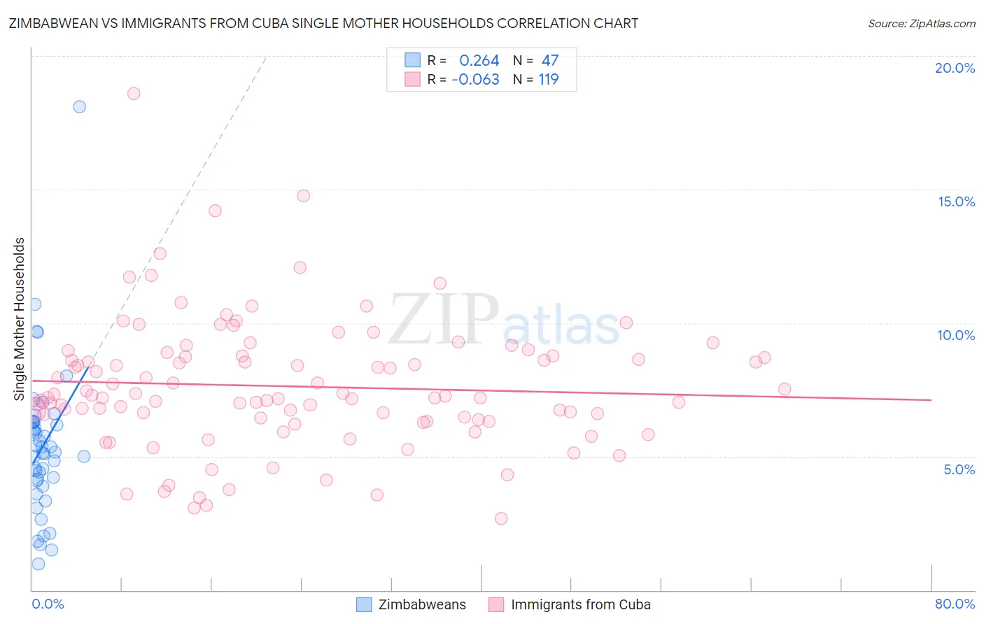 Zimbabwean vs Immigrants from Cuba Single Mother Households