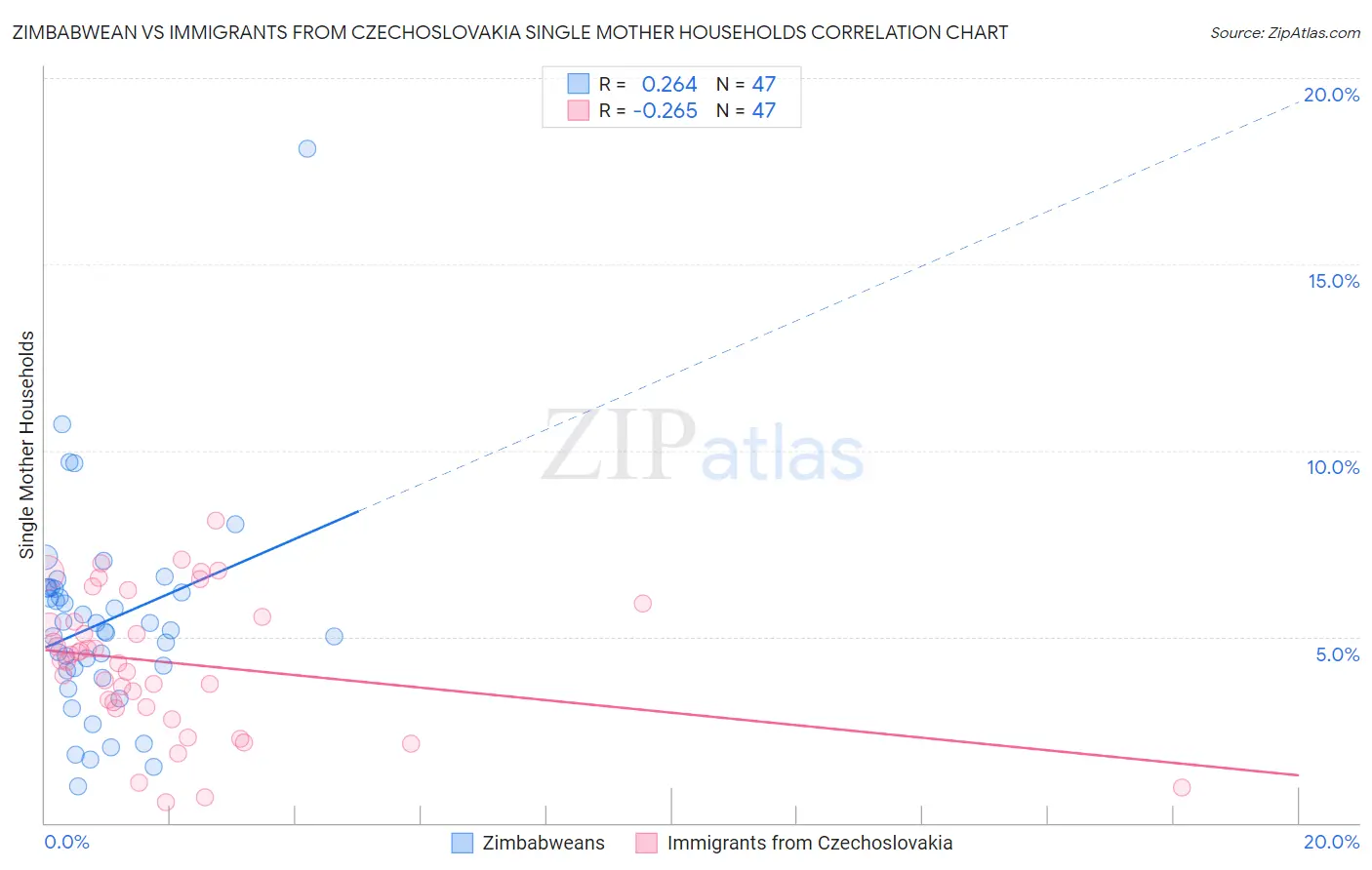 Zimbabwean vs Immigrants from Czechoslovakia Single Mother Households