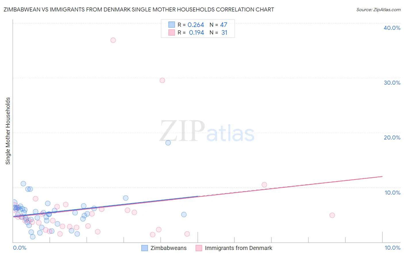 Zimbabwean vs Immigrants from Denmark Single Mother Households