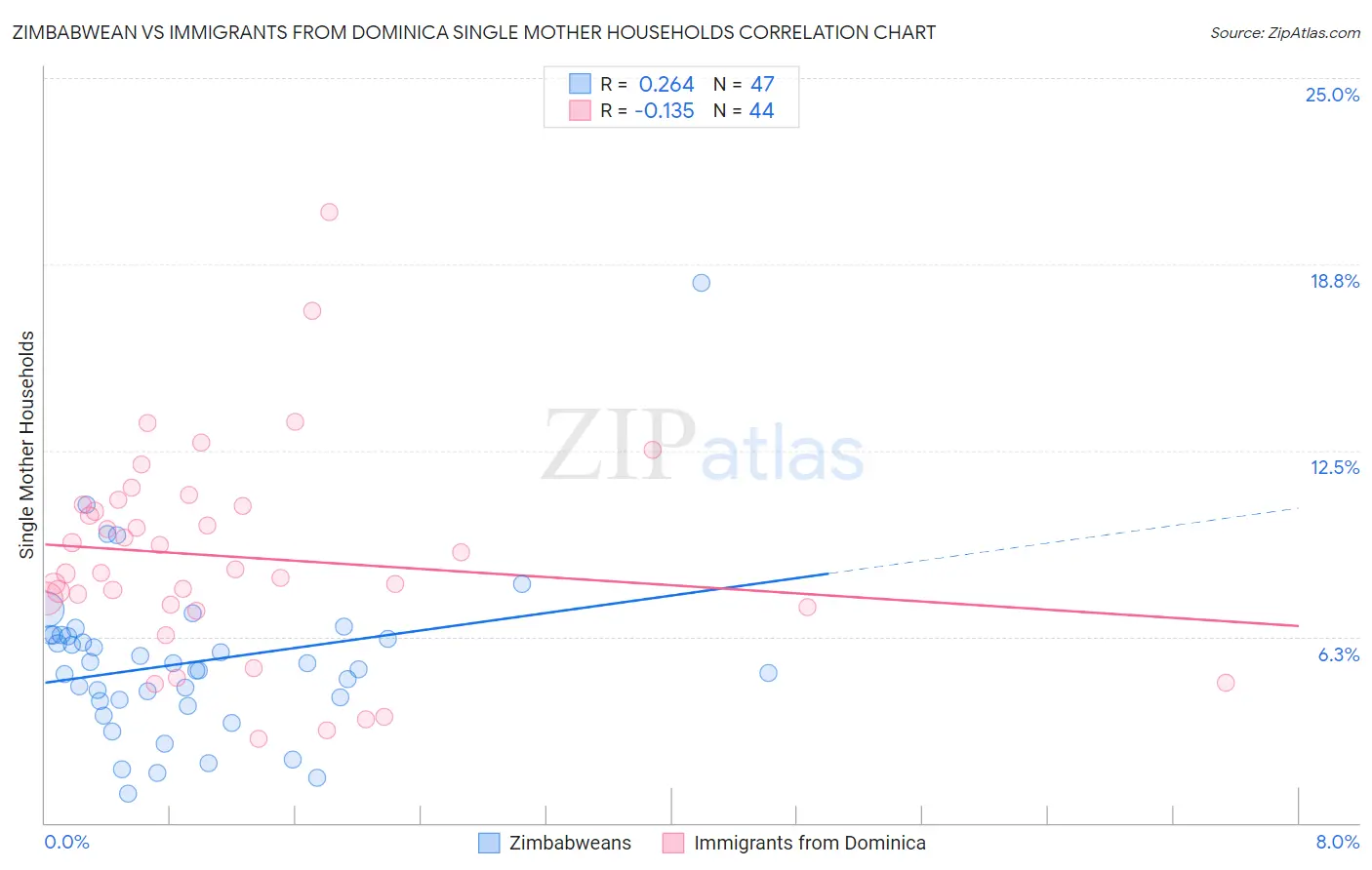 Zimbabwean vs Immigrants from Dominica Single Mother Households