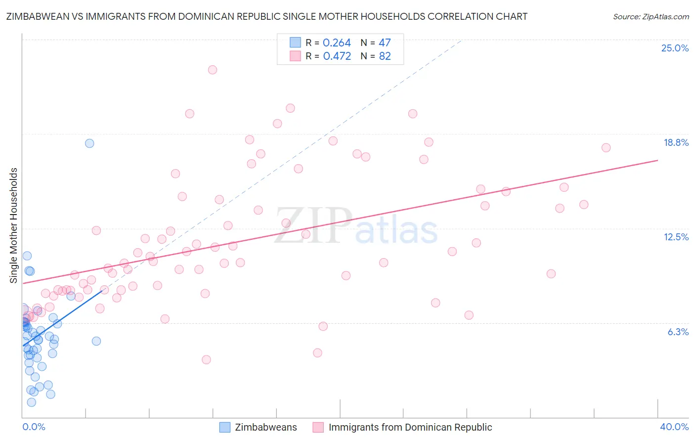 Zimbabwean vs Immigrants from Dominican Republic Single Mother Households