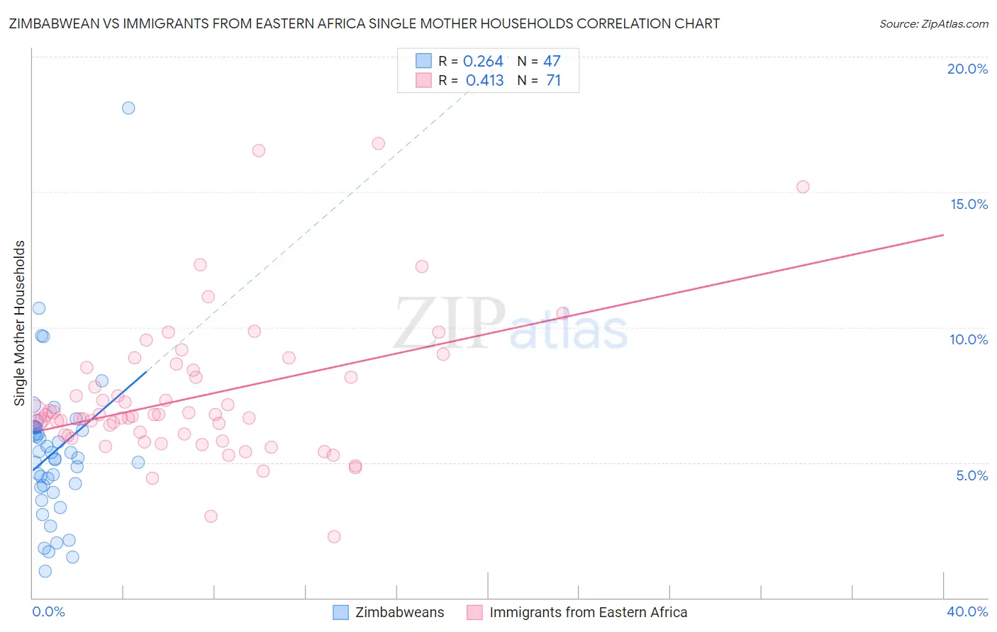 Zimbabwean vs Immigrants from Eastern Africa Single Mother Households