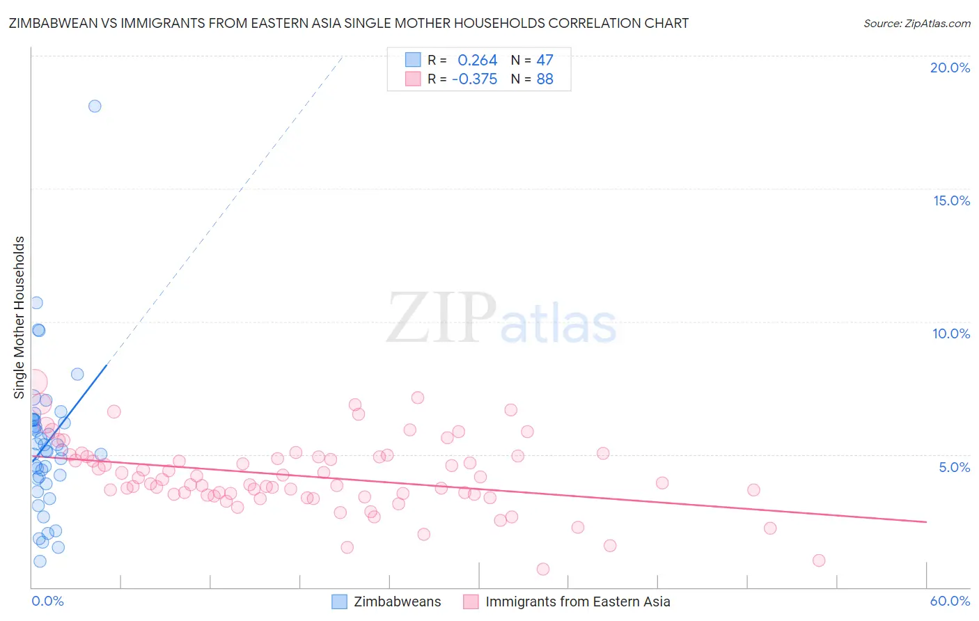 Zimbabwean vs Immigrants from Eastern Asia Single Mother Households