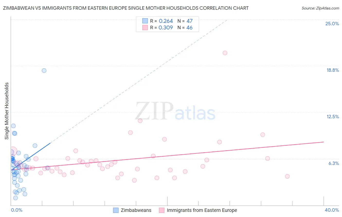 Zimbabwean vs Immigrants from Eastern Europe Single Mother Households