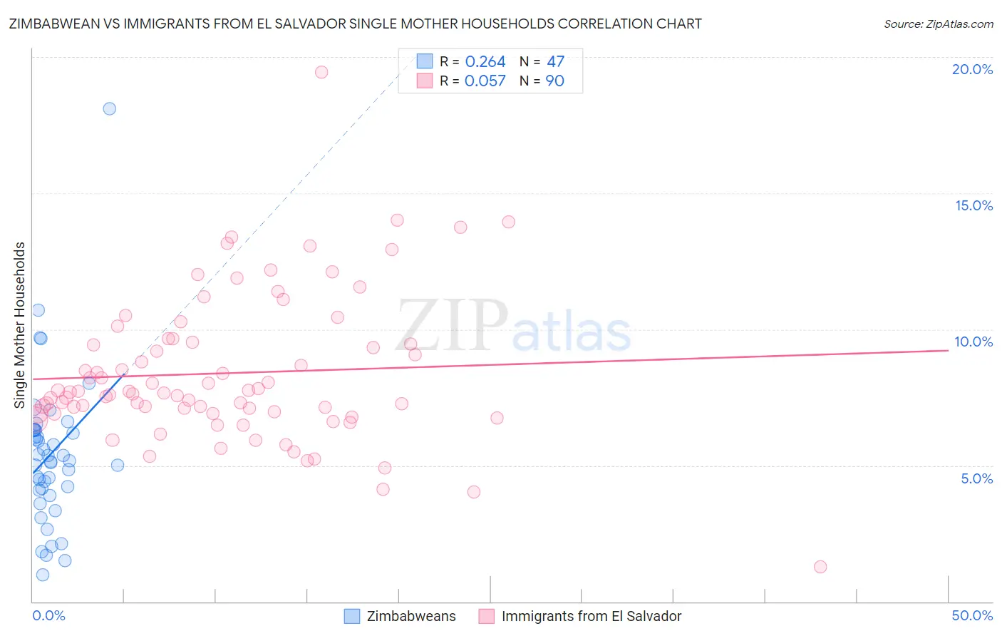 Zimbabwean vs Immigrants from El Salvador Single Mother Households