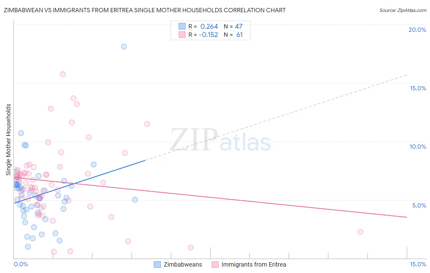 Zimbabwean vs Immigrants from Eritrea Single Mother Households