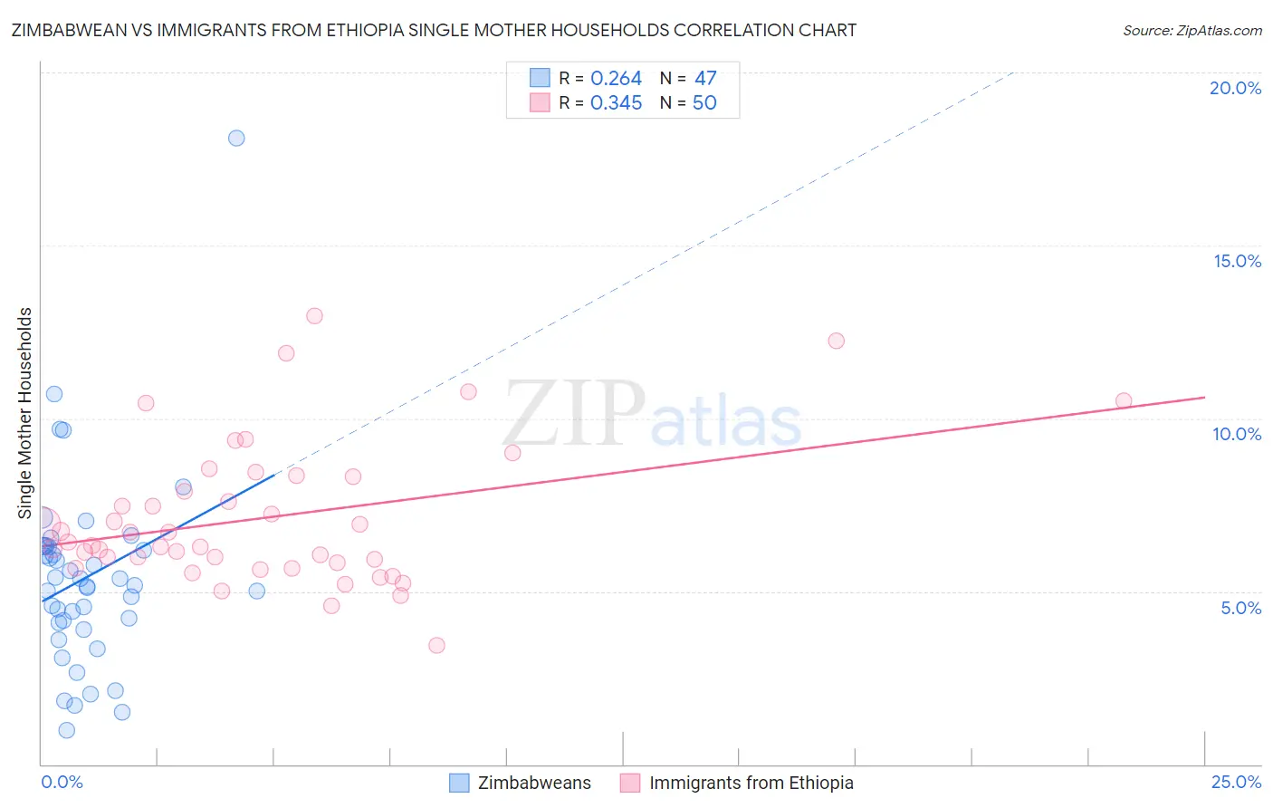 Zimbabwean vs Immigrants from Ethiopia Single Mother Households