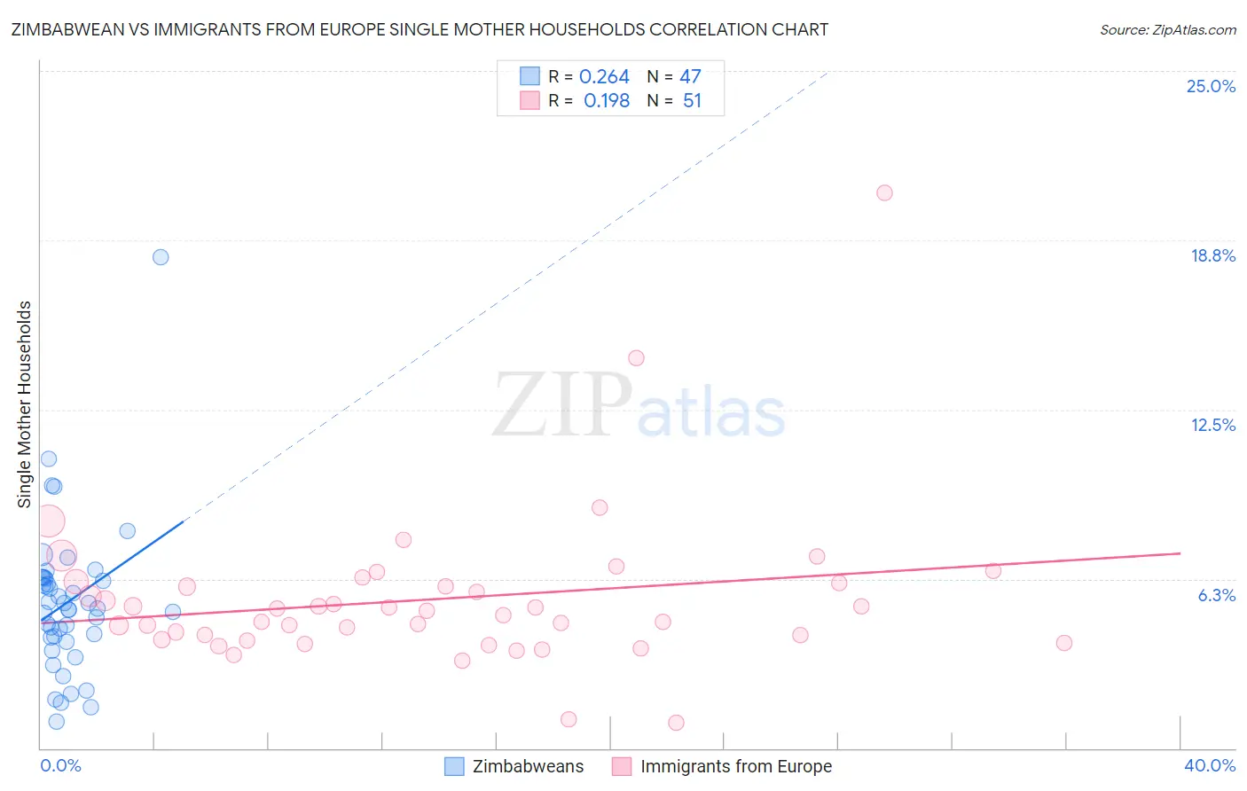 Zimbabwean vs Immigrants from Europe Single Mother Households