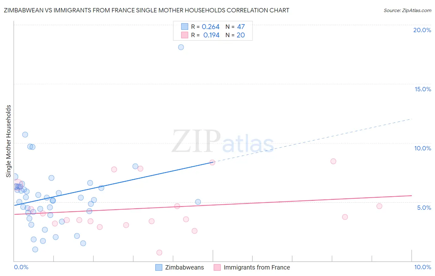 Zimbabwean vs Immigrants from France Single Mother Households