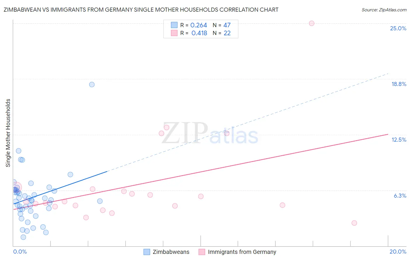 Zimbabwean vs Immigrants from Germany Single Mother Households