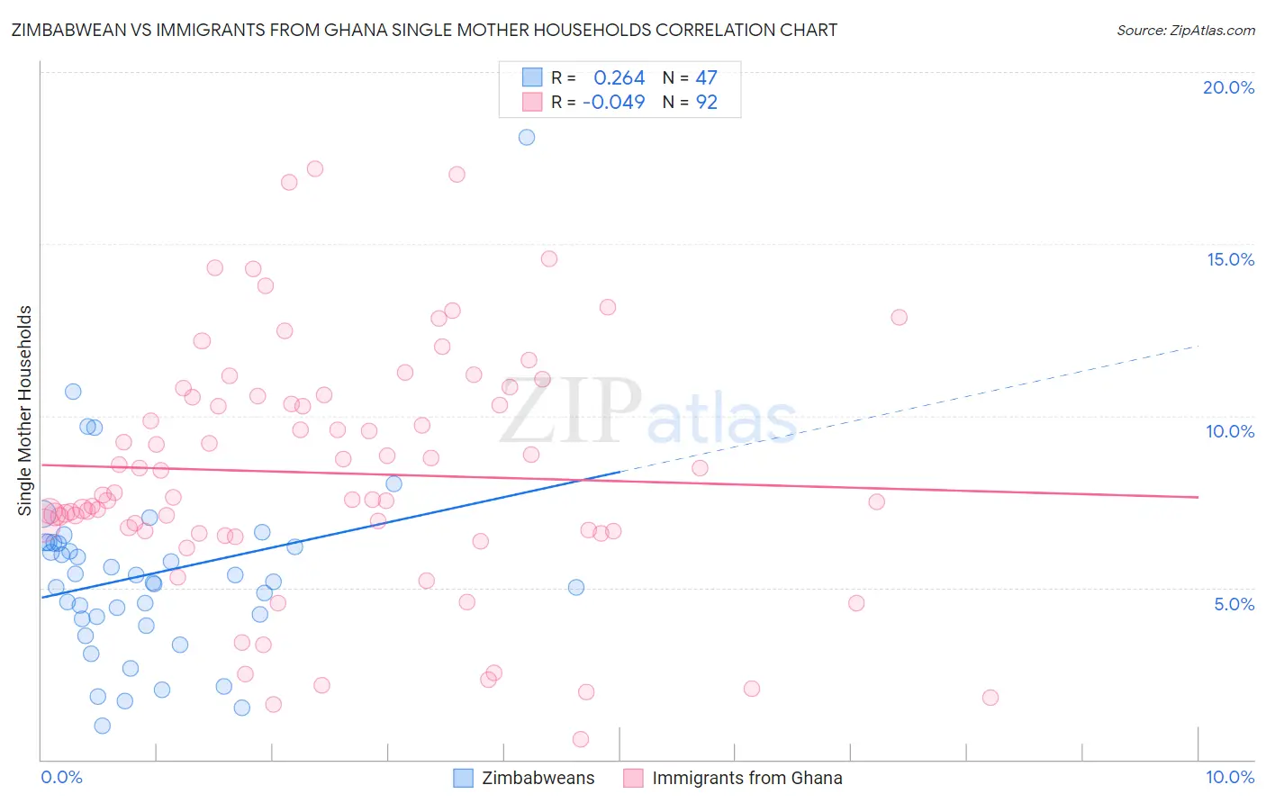 Zimbabwean vs Immigrants from Ghana Single Mother Households
