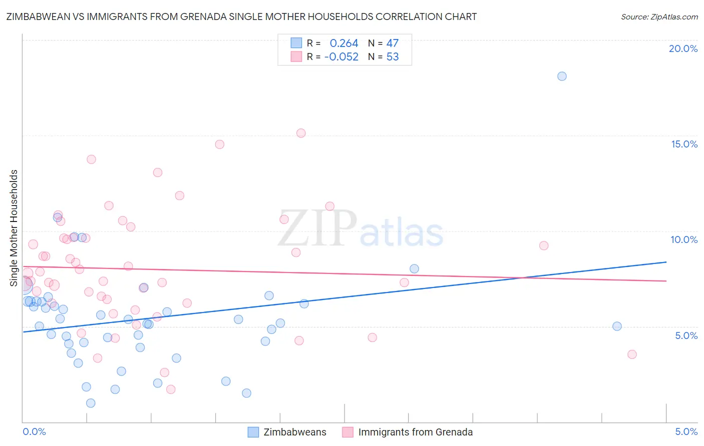 Zimbabwean vs Immigrants from Grenada Single Mother Households