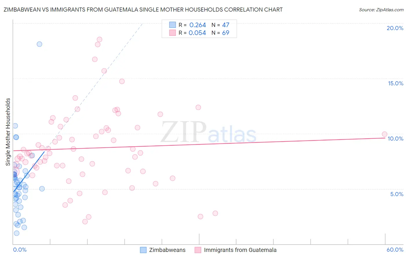 Zimbabwean vs Immigrants from Guatemala Single Mother Households