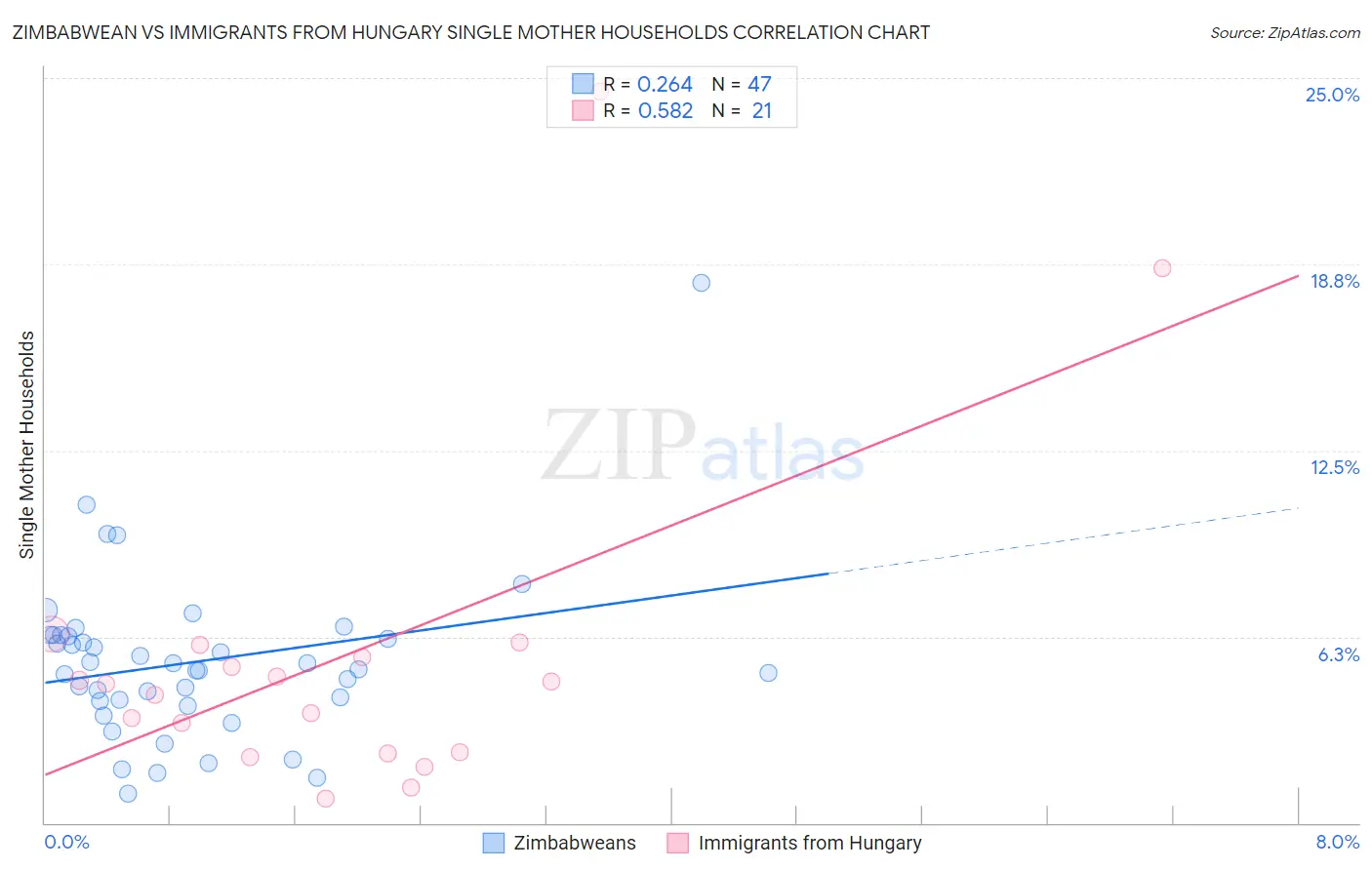 Zimbabwean vs Immigrants from Hungary Single Mother Households