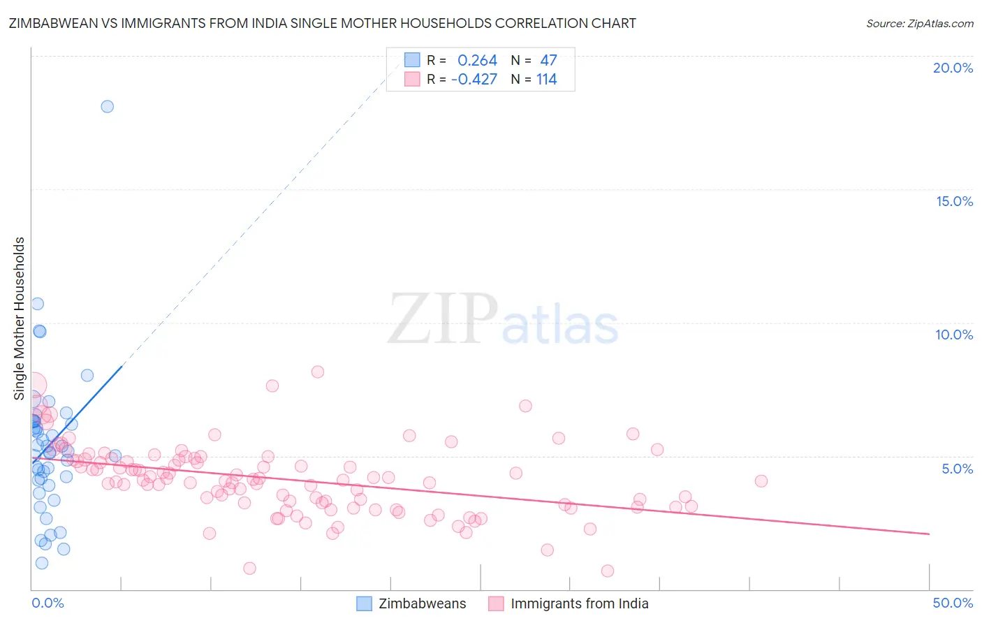 Zimbabwean vs Immigrants from India Single Mother Households