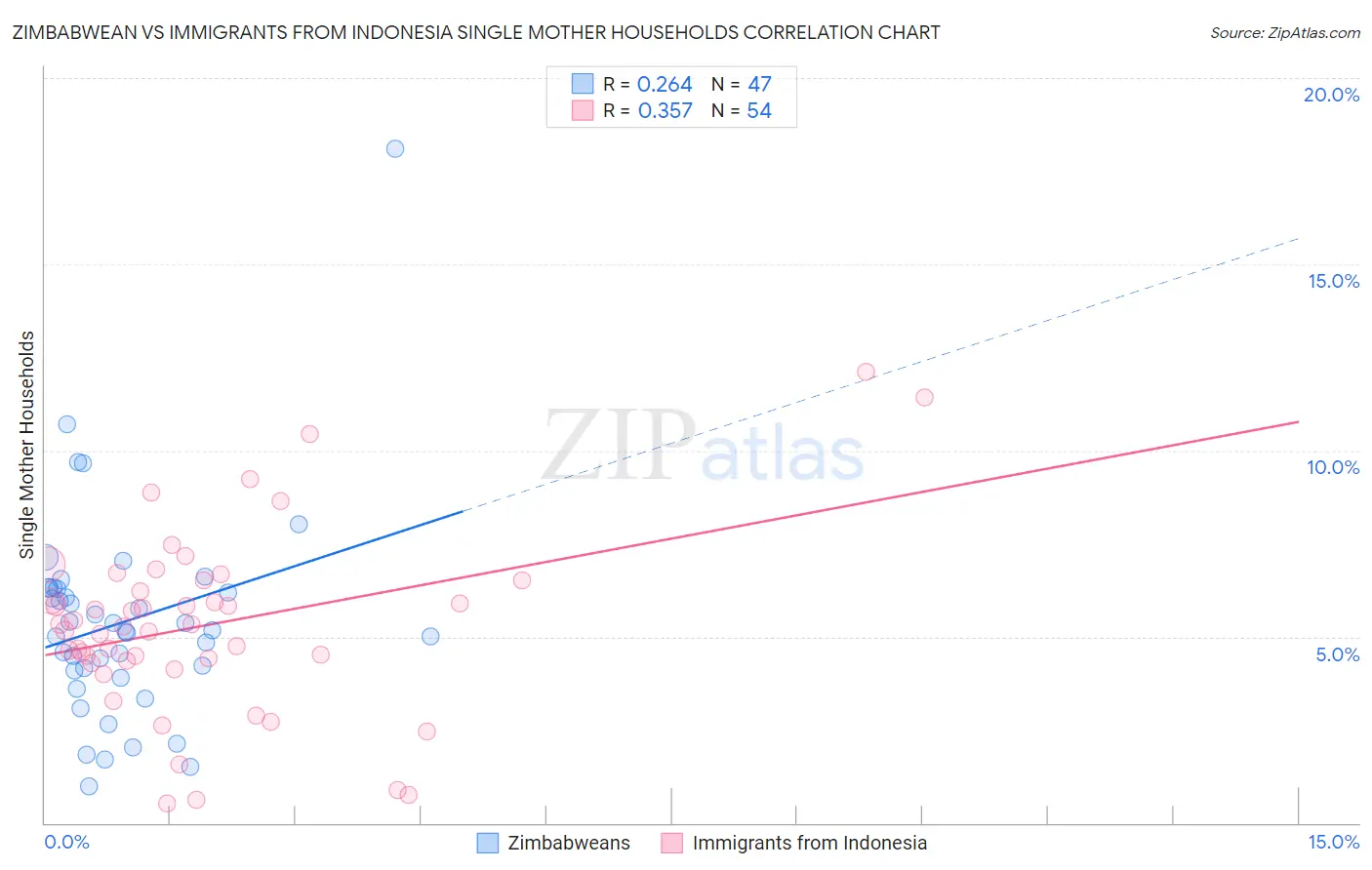 Zimbabwean vs Immigrants from Indonesia Single Mother Households