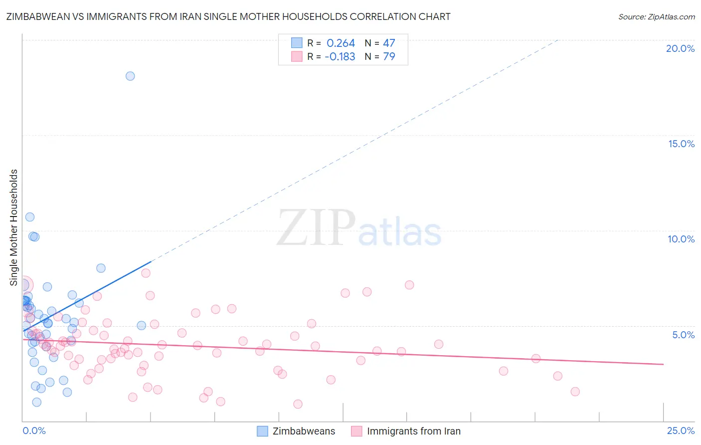 Zimbabwean vs Immigrants from Iran Single Mother Households