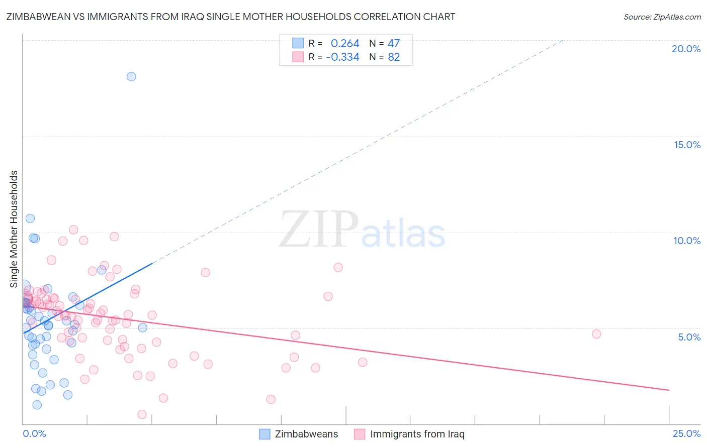 Zimbabwean vs Immigrants from Iraq Single Mother Households
