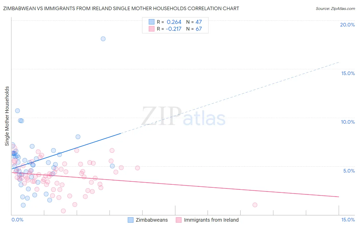 Zimbabwean vs Immigrants from Ireland Single Mother Households