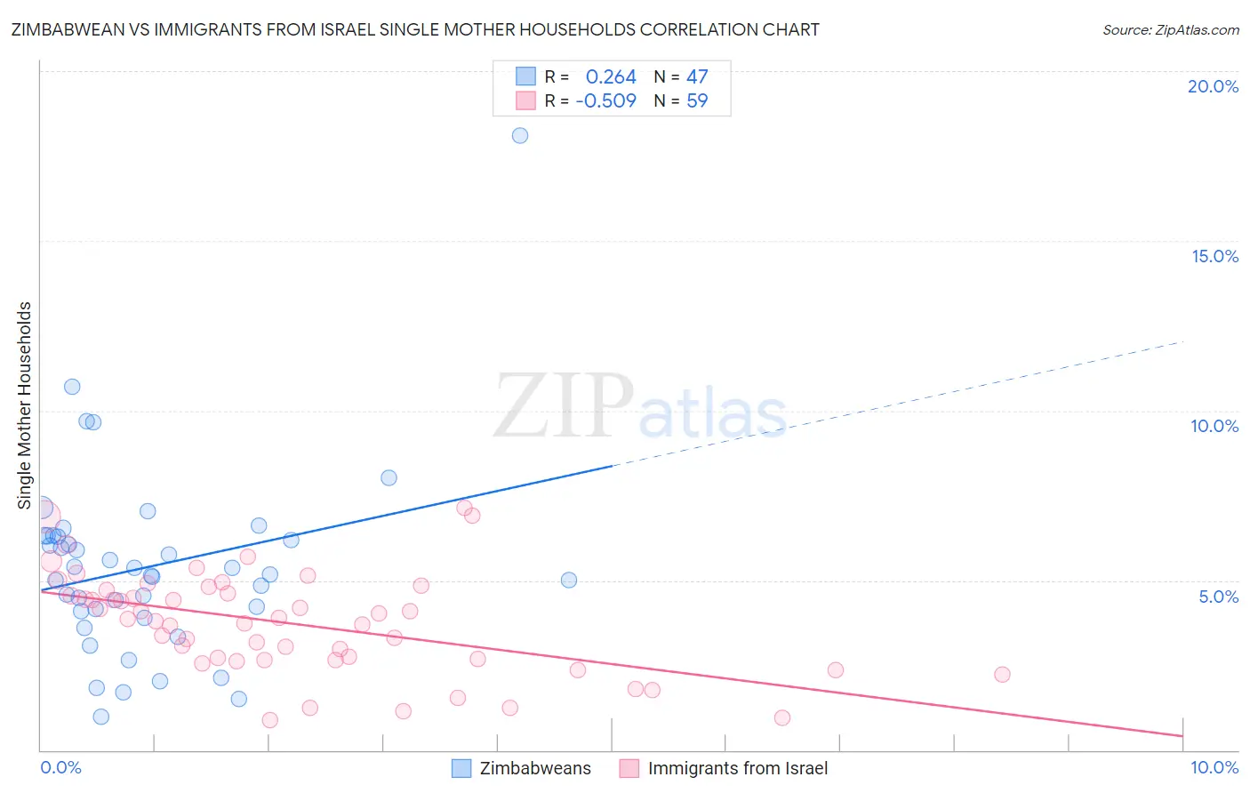 Zimbabwean vs Immigrants from Israel Single Mother Households