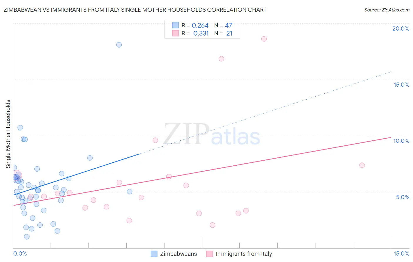 Zimbabwean vs Immigrants from Italy Single Mother Households