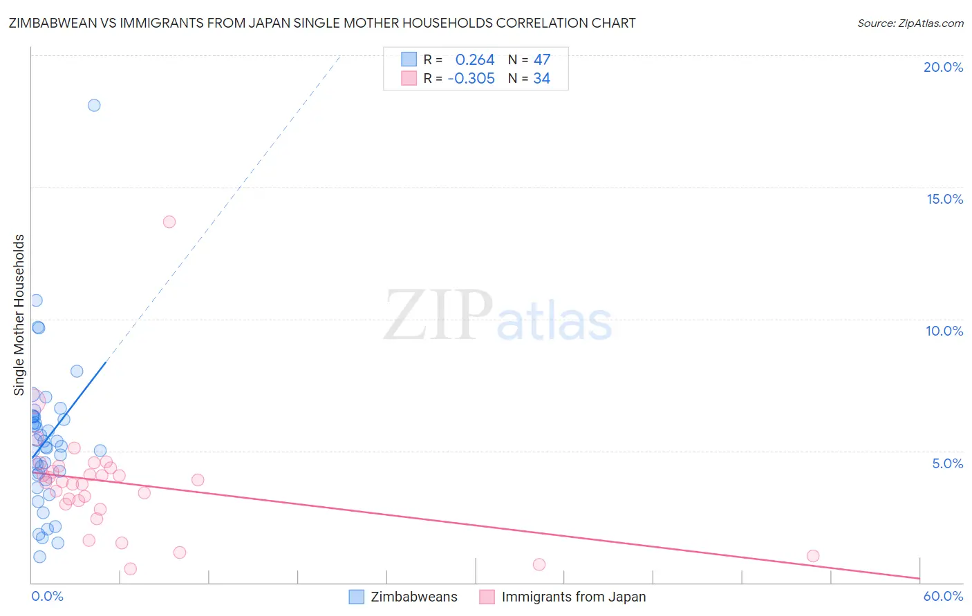 Zimbabwean vs Immigrants from Japan Single Mother Households