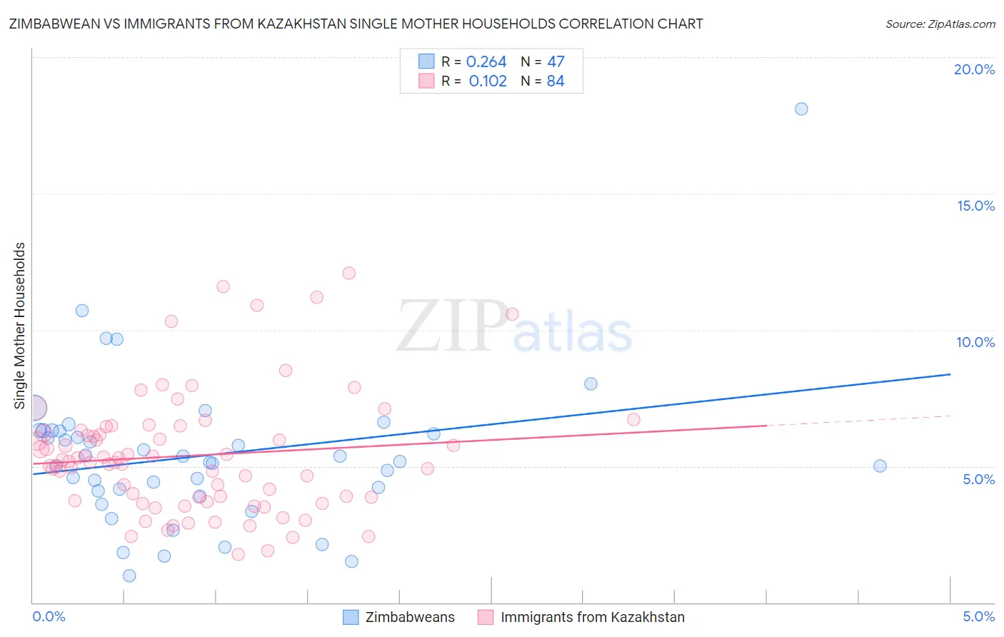 Zimbabwean vs Immigrants from Kazakhstan Single Mother Households