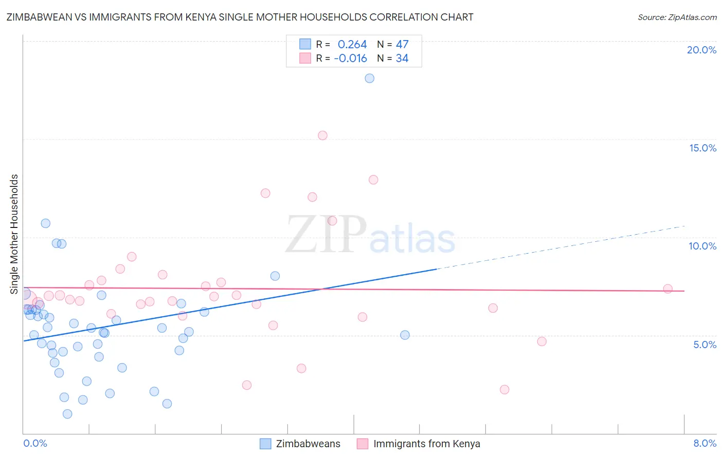 Zimbabwean vs Immigrants from Kenya Single Mother Households