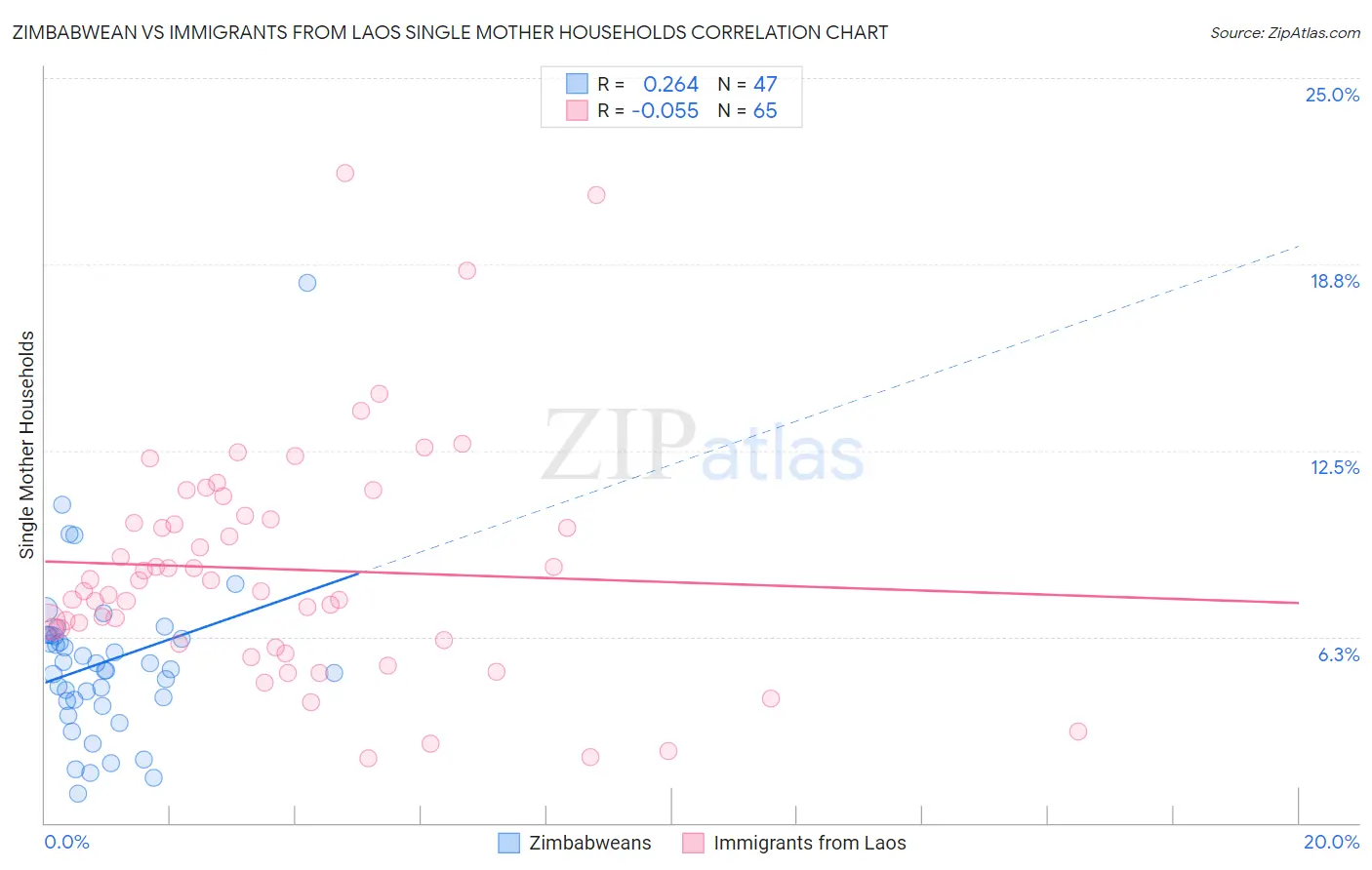 Zimbabwean vs Immigrants from Laos Single Mother Households