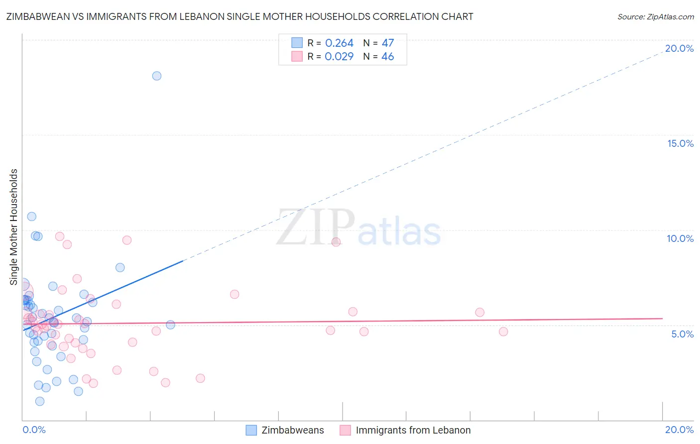 Zimbabwean vs Immigrants from Lebanon Single Mother Households