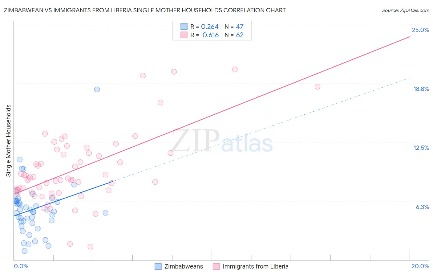 Zimbabwean vs Immigrants from Liberia Single Mother Households