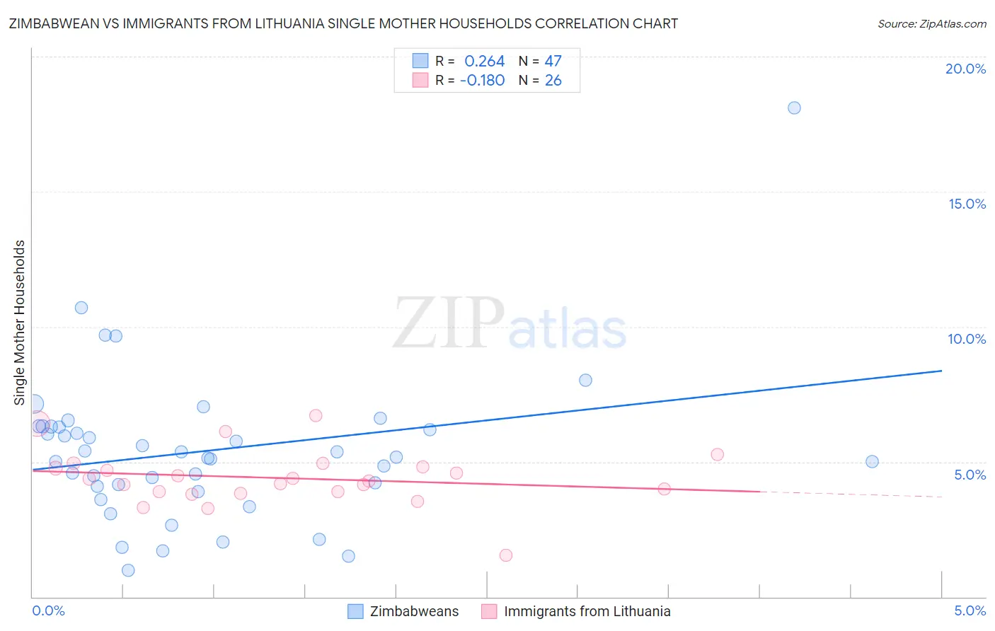 Zimbabwean vs Immigrants from Lithuania Single Mother Households