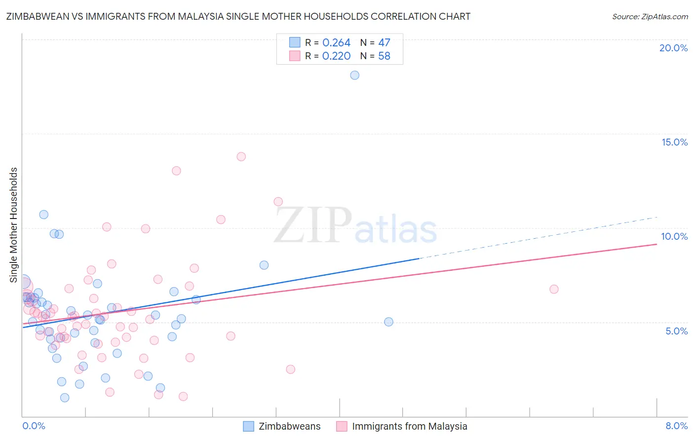 Zimbabwean vs Immigrants from Malaysia Single Mother Households