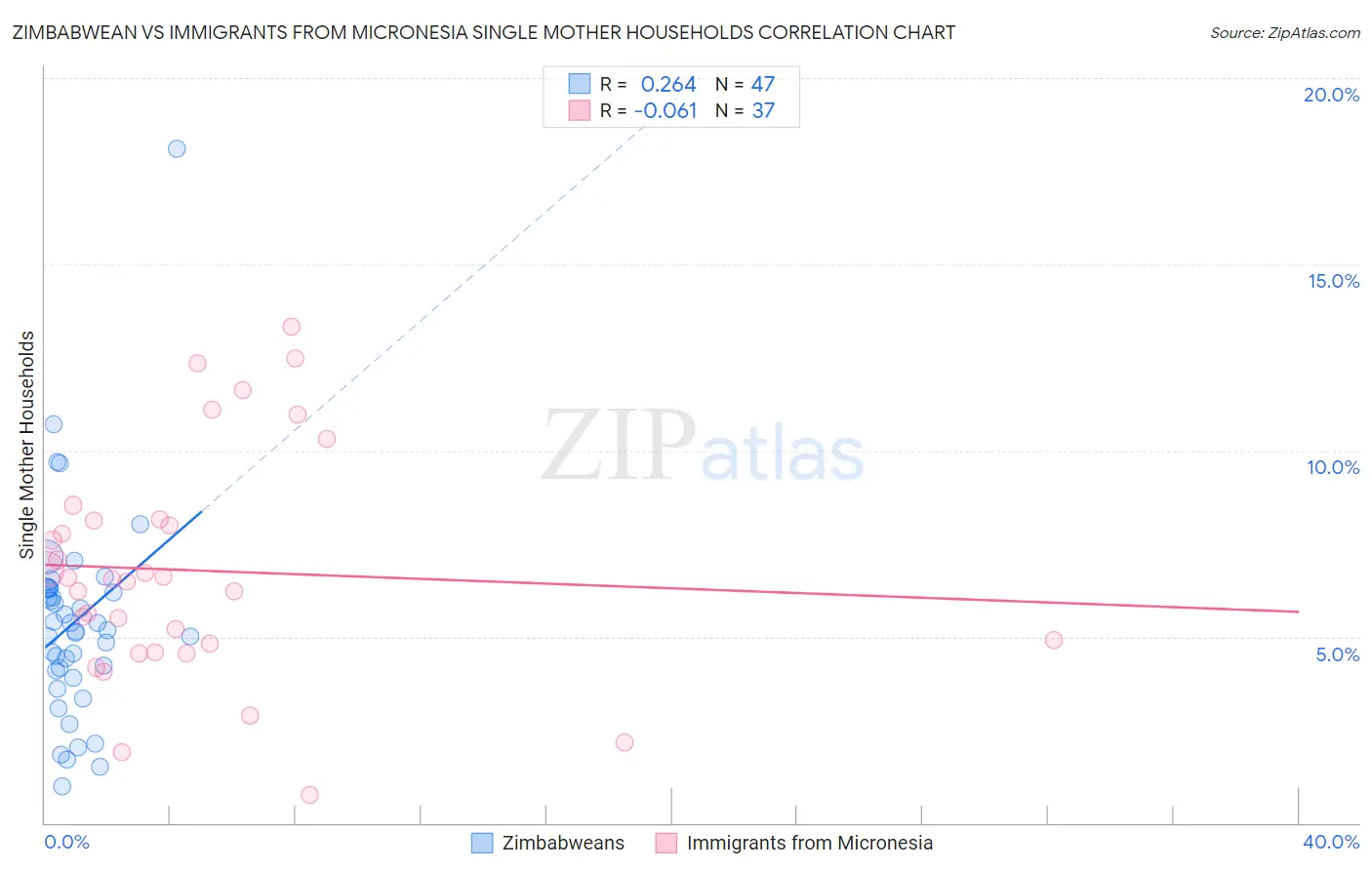 Zimbabwean vs Immigrants from Micronesia Single Mother Households