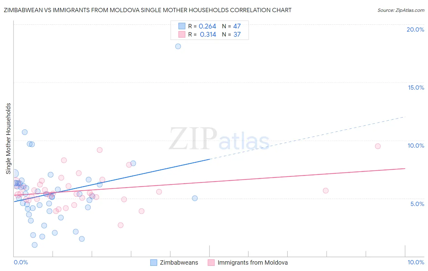 Zimbabwean vs Immigrants from Moldova Single Mother Households