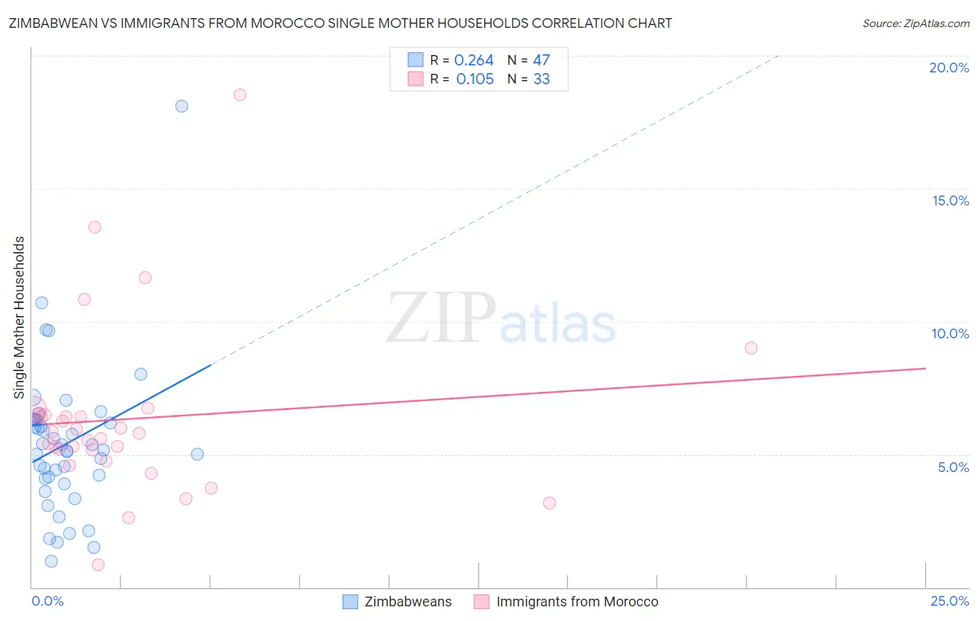 Zimbabwean vs Immigrants from Morocco Single Mother Households