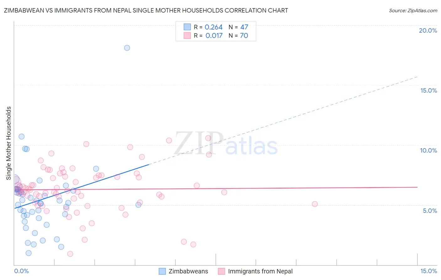 Zimbabwean vs Immigrants from Nepal Single Mother Households