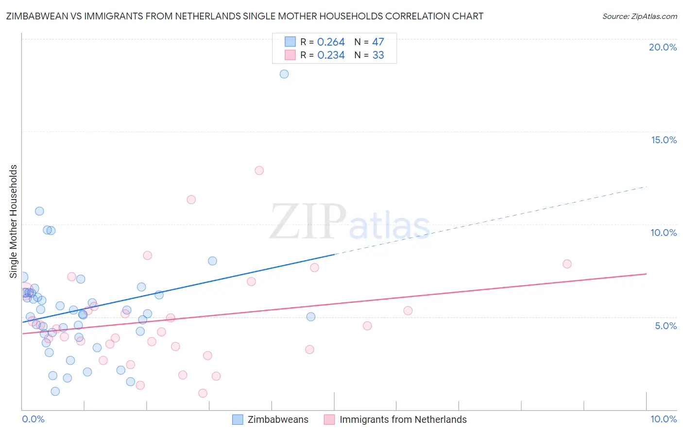 Zimbabwean vs Immigrants from Netherlands Single Mother Households