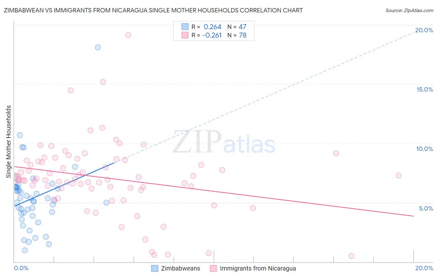Zimbabwean vs Immigrants from Nicaragua Single Mother Households