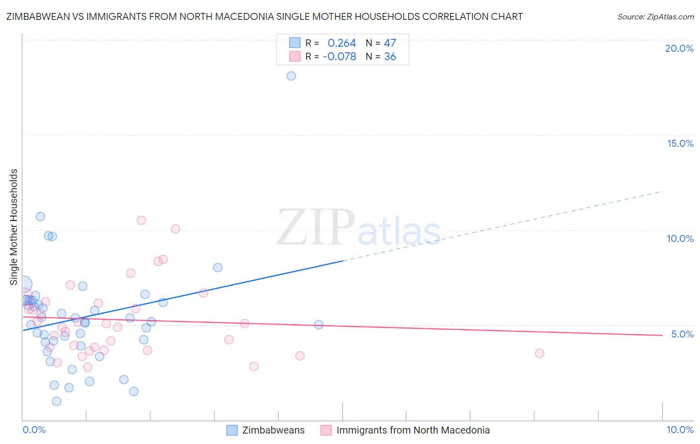 Zimbabwean vs Immigrants from North Macedonia Single Mother Households