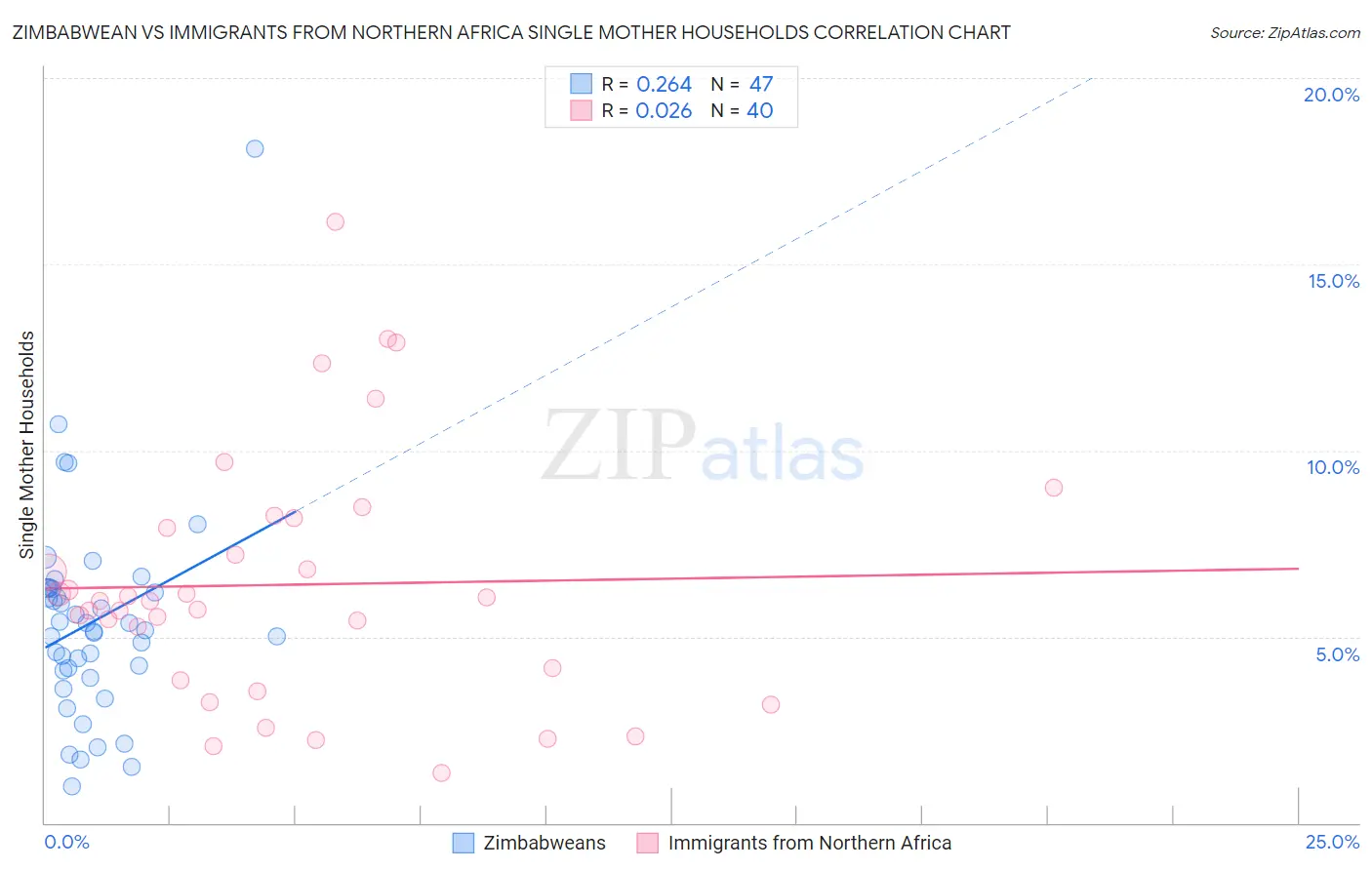 Zimbabwean vs Immigrants from Northern Africa Single Mother Households