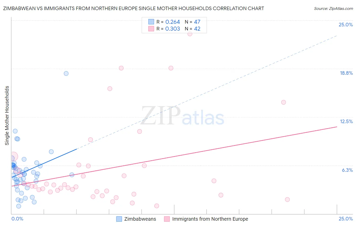 Zimbabwean vs Immigrants from Northern Europe Single Mother Households